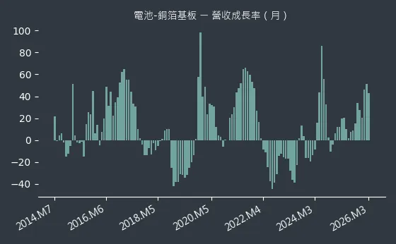 電池-銅箔基板 營收成長率