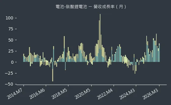 電池-鈦酸鋰電池 營收成長率