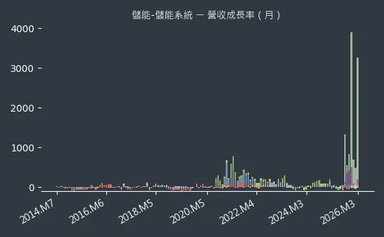 儲能-儲能系統 營收成長率