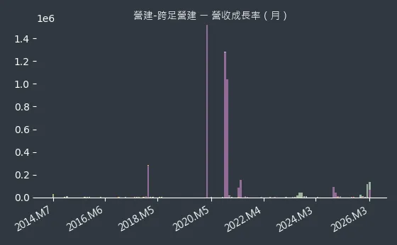 營建-跨足營建 營收成長率