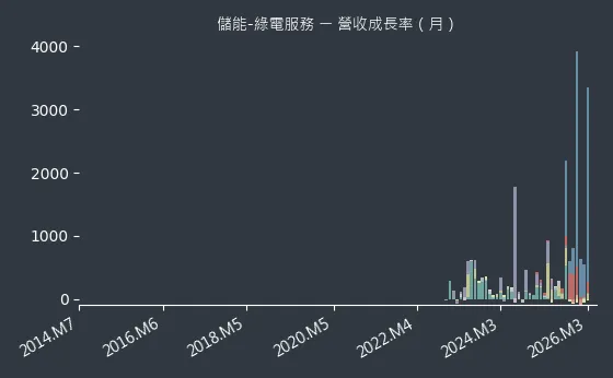 儲能-綠電服務 營收成長率