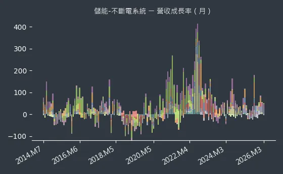 儲能-不斷電系統 營收成長率