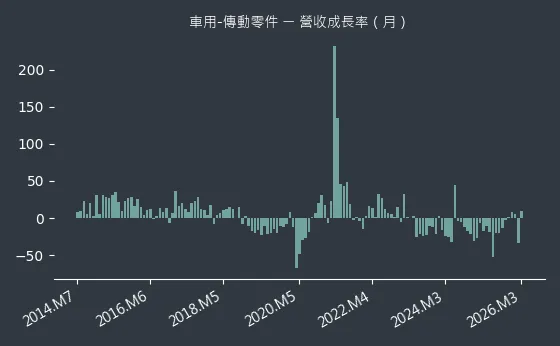 車用-傳動零件 營收成長率