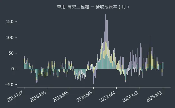 車用-高效二極體 營收成長率