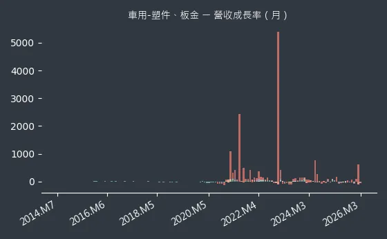 車用-塑件、板金 營收成長率