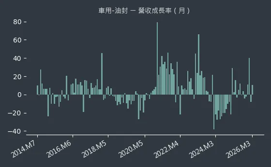 車用-油封 營收成長率