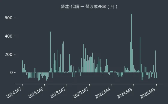 營建-代銷 營收成長率