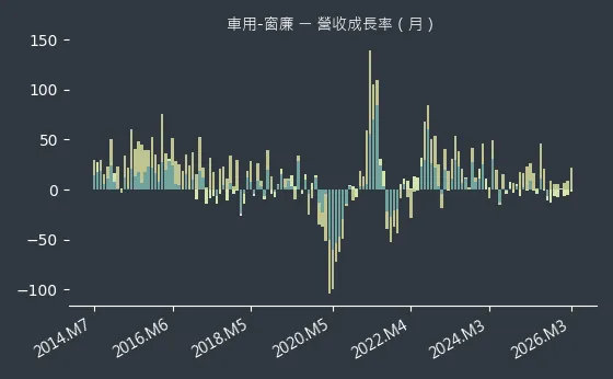 車用-窗廉 營收成長率