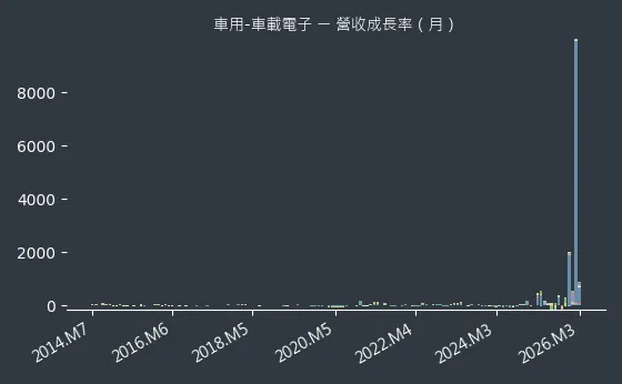 車用-車載電子 營收成長率