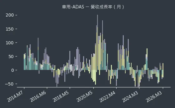 車用-ADAS 營收成長率