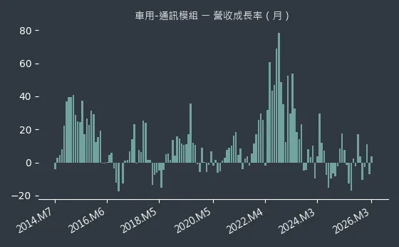 車用-通訊模組 營收成長率