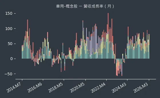 車用-概念股 營收成長率