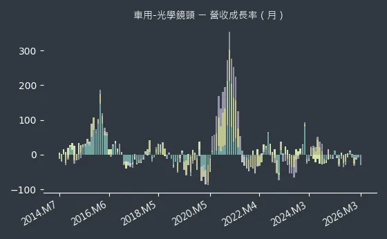車用-光學鏡頭 營收成長率