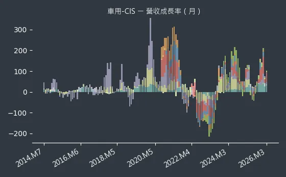 車用-CIS 營收成長率