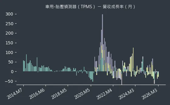 車用-胎壓偵測器（TPMS） 營收成長率