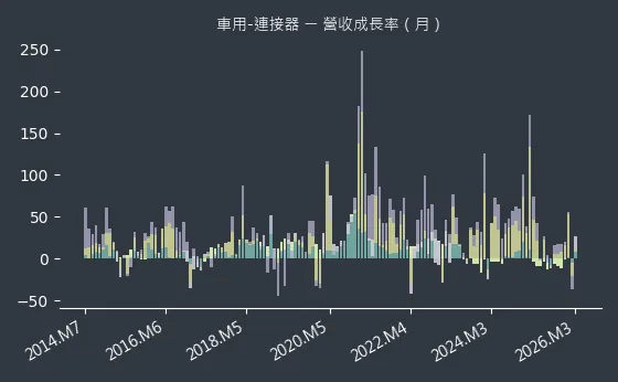 車用-連接器 營收成長率