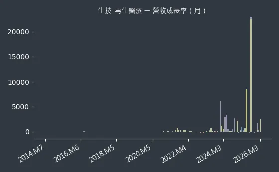 生技-再生醫療 營收成長率