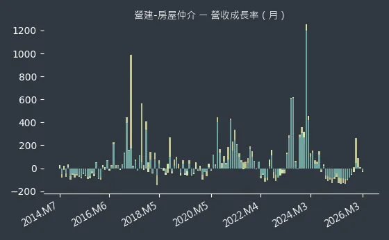 營建-房屋仲介 營收成長率