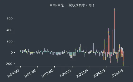 車用-車燈 營收成長率