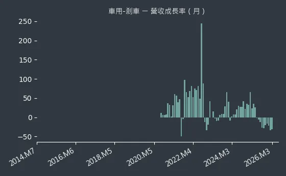 車用-剎車 營收成長率