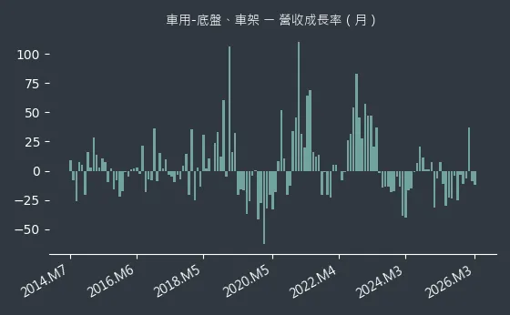 車用-底盤、車架 營收成長率