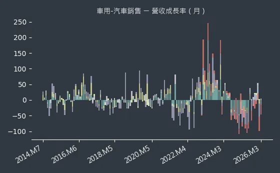 車用-汽車銷售 營收成長率