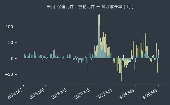 車用-保護元件、被動元件 營收成長率