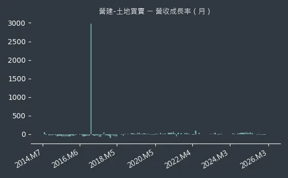 營建-土地買賣 營收成長率