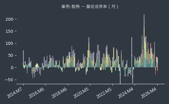 車用-散熱 營收成長率