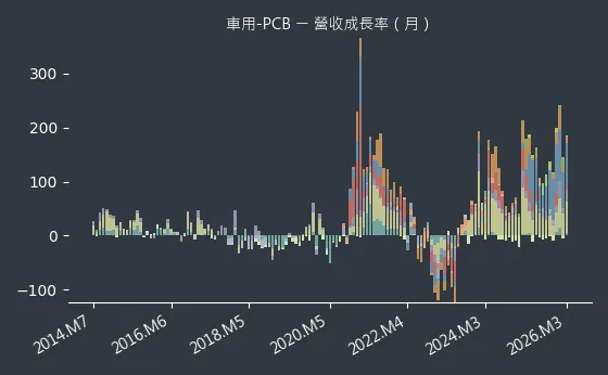 車用-PCB 營收成長率