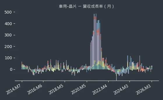 車用-晶片 營收成長率