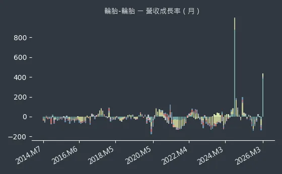 輪胎-輪胎 營收成長率
