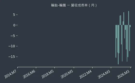 輪胎-輪圈 營收成長率