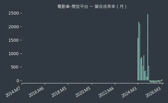 電動車-開放平台 營收成長率