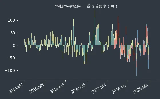 電動車-零組件 營收成長率