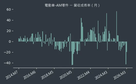 電動車-AM零件 營收成長率