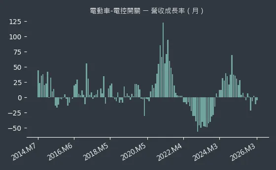 電動車-電控開關 營收成長率