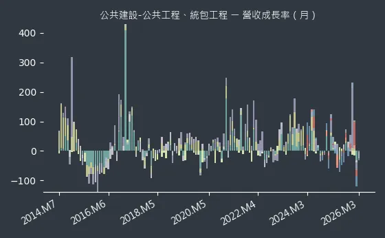 公共建設-公共工程、統包工程 營收成長率