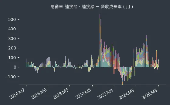 電動車-連接器、連接線 營收成長率