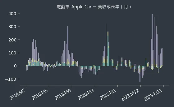 電動車-特斯拉 營收成長率