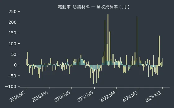 電動車-紡織材料 營收成長率