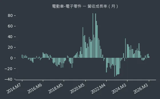 電動車-電子零件 營收成長率