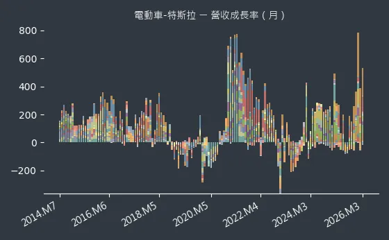 電動車-特斯拉 營收成長率