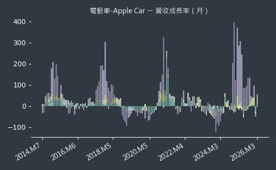 電動車-Apple Car 營收成長率