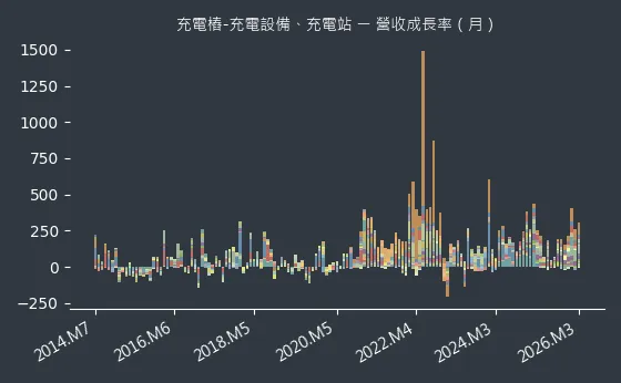 充電樁-充電設備、充電站 營收成長率