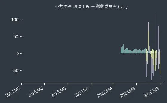 公共建設-環境工程 營收成長率