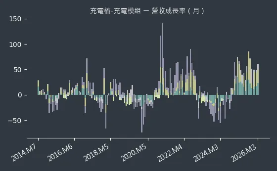 充電樁-充電模組 營收成長率