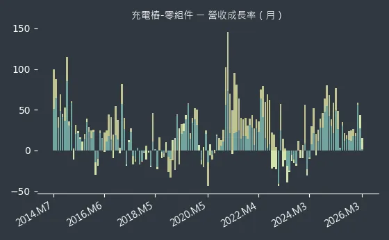 充電樁-零組件 營收成長率