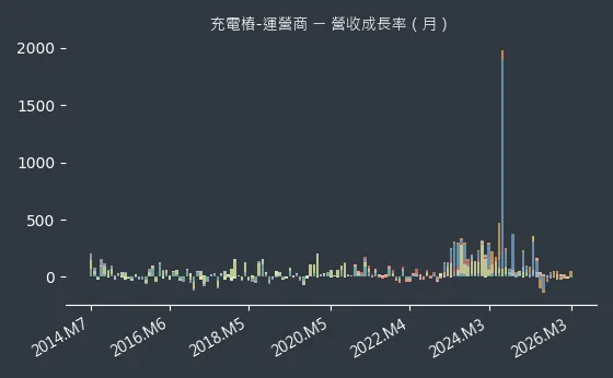充電樁-運營商 營收成長率