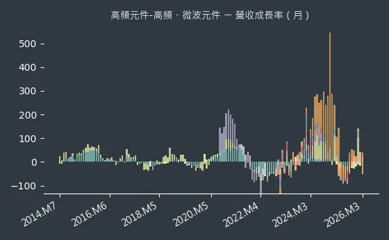 高頻元件-高頻、微波元件 營收成長率